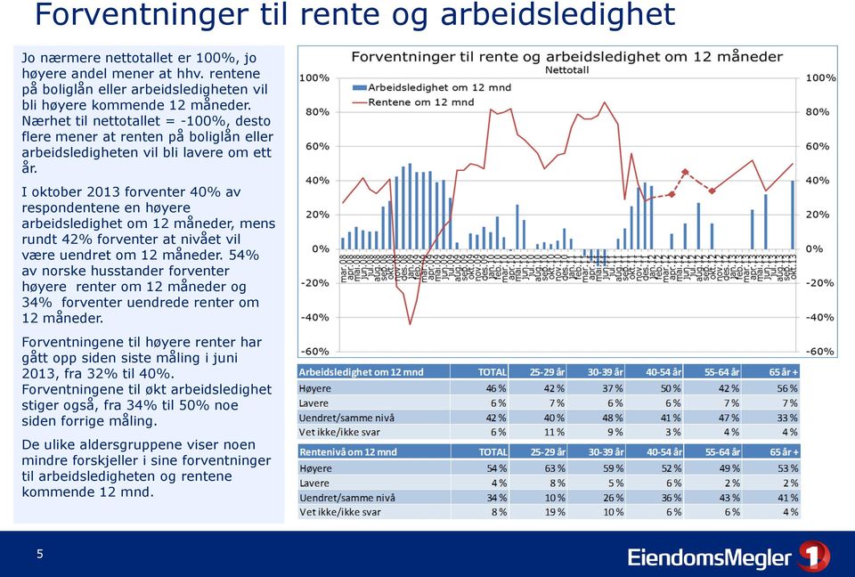 I oktober 2013 forventer 40% av respondentene en høyere arbeidsledighet om 12 måneder, mens rundt 42% forventer at nivået vil være uendret om 12 måneder.