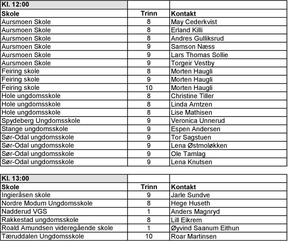 Mathisen Spydeberg Ungdomsskole 9 Veronica Unnerud Stange ungdomsskole 9 Espen Andersen Sør-Odal ungdomsskole 9 Tor Sagstuen Sør-Odal ungdomsskole 9 Lena Østmoløkken Sør-Odal ungdomsskole 9 Ole