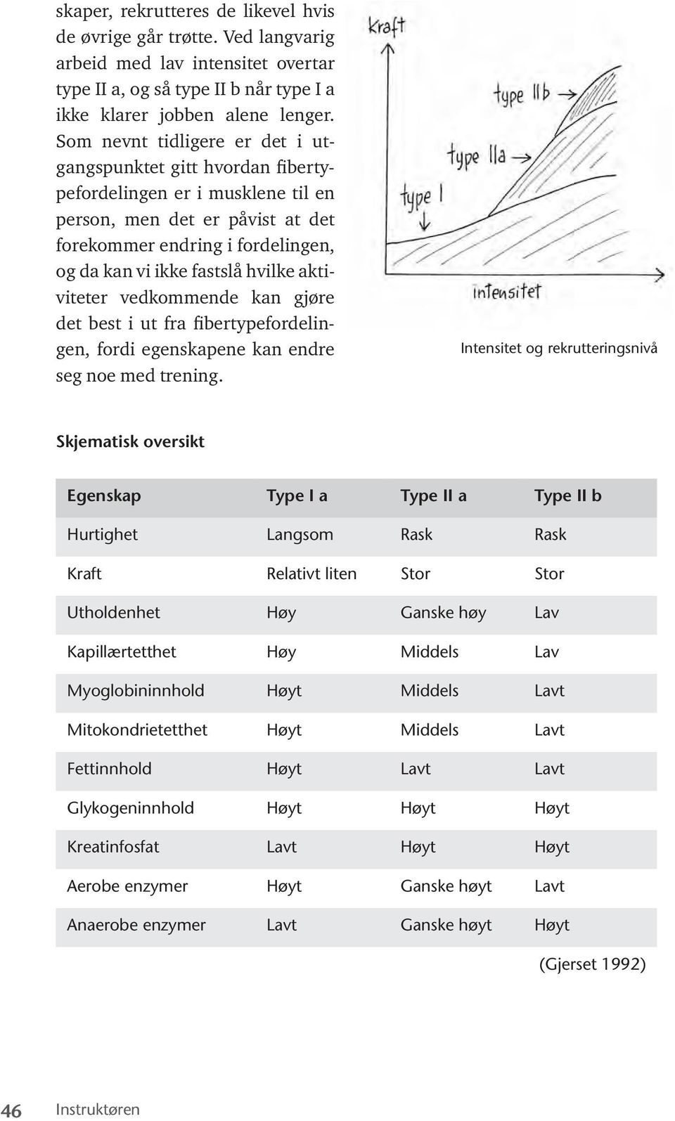 aktiviteter vedkommende kan gjøre det best i ut fra fibertypefordelingen, fordi egenskapene kan endre seg noe med trening.