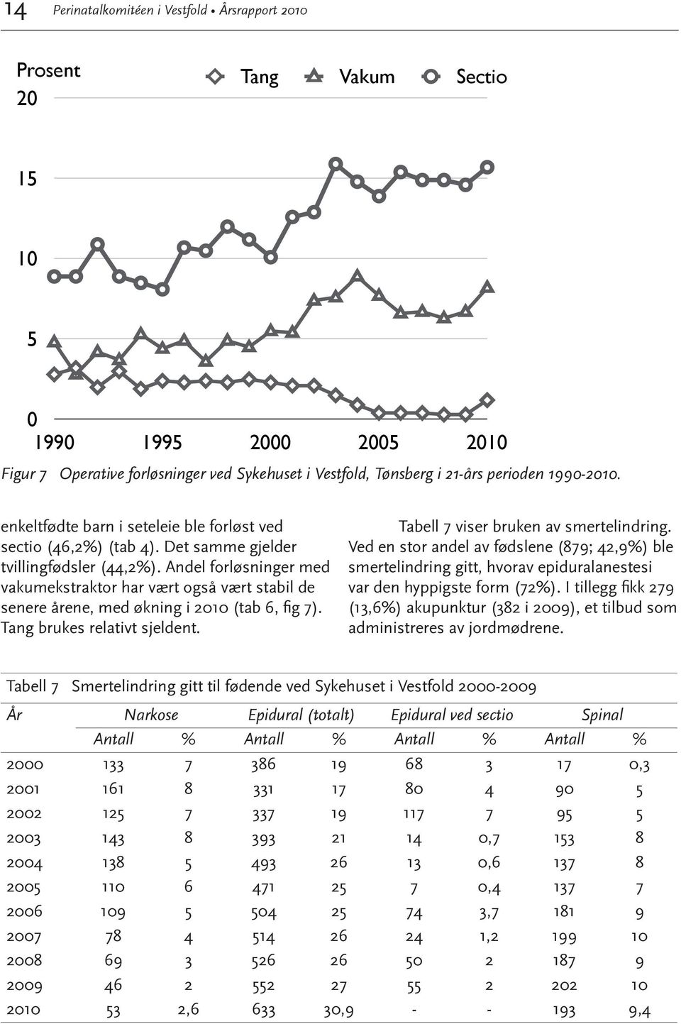 Andel forløsninger med vakumekstraktor har vært også vært stabil de senere årene, med økning i 2010 (tab 6, fi g 7). Tang brukes relativt sjeldent. Tabell 7 viser bruken av smertelindring.