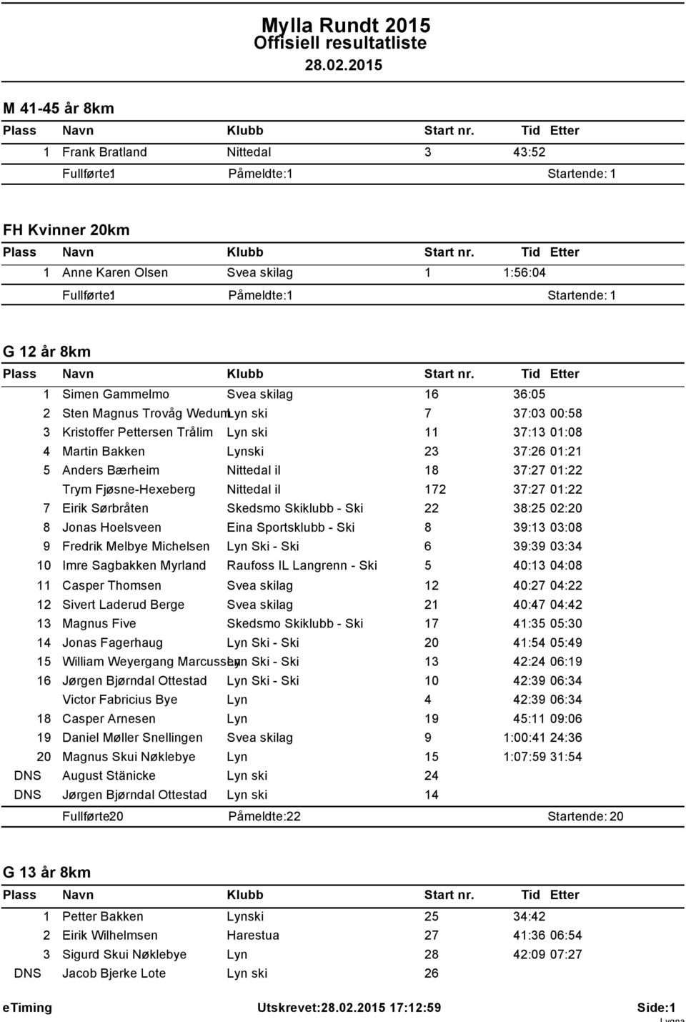 skilag 6 36:05 2 Sten Magnus Trovåg WedumLyn ski 7 37:03 00:58 3 Kristoffer Pettersen Trålim Lyn ski 37:3 0:08 4 Martin Bakken Lynski 23 37:26 0:2 5 Anders Bærheim Nittedal il 8 37:27 0:22 Trym