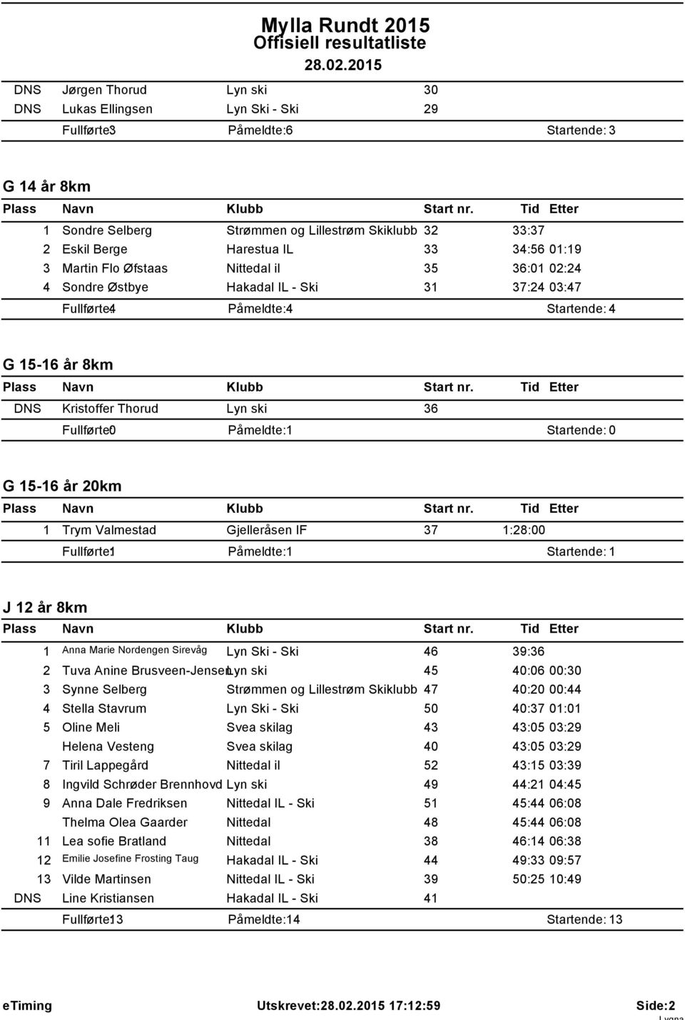 IL 33 34:56 0:9 3 Martin Flo Øfstaas Nittedal il 35 36:0 02:24 4 Sondre Østbye Hakadal IL - Ski 3 37:24 03:47 Fullførte: 4 Påmeldte: 4 Startende: 4 G 5-6 år 8km DNS Kristoffer Thorud Lyn ski 36