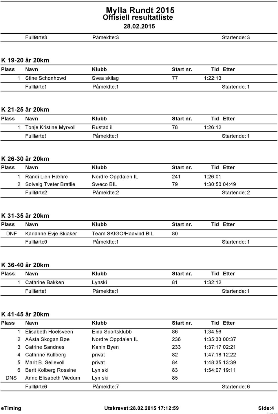 Påmeldte: Startende: K 26-30 år 20km Randi Lien Hæhre Nordre Oppdalen IL 24 :26:0 2 Solveig Tveter Bratlie Sweco BIL 79 :30:50 04:49 K 3-35 år 20km DNF Karianne Evje Skiaker Team SKIGO/Haavind BIL 80