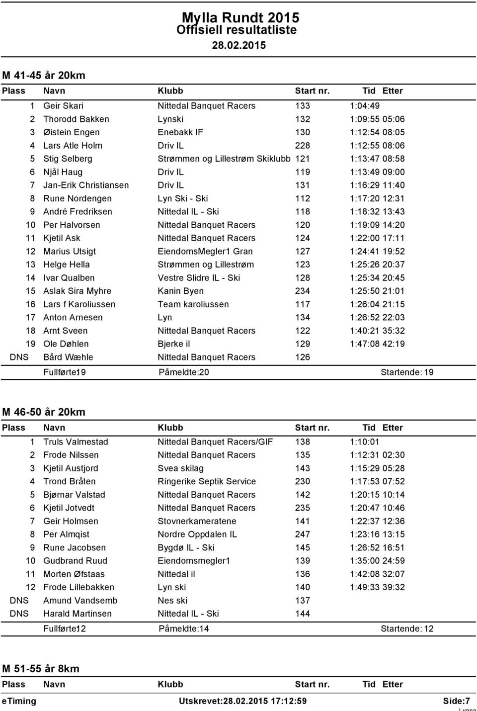 Selberg Strømmen og Lillestrøm Skiklubb 2 :3:47 08:58 6 Njål Haug Driv IL 9 :3:49 09:00 7 Jan-Erik Christiansen Driv IL 3 :6:29 :40 8 Rune Nordengen Lyn Ski - Ski 2 :7:20 2:3 9 André Fredriksen