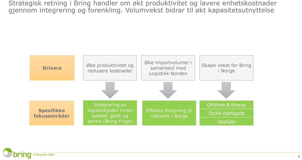 samarbeid med Logistikk Norden Skape vekst for Bring i Norge Spesifikke fokusområder Integrering av logistikkjeder