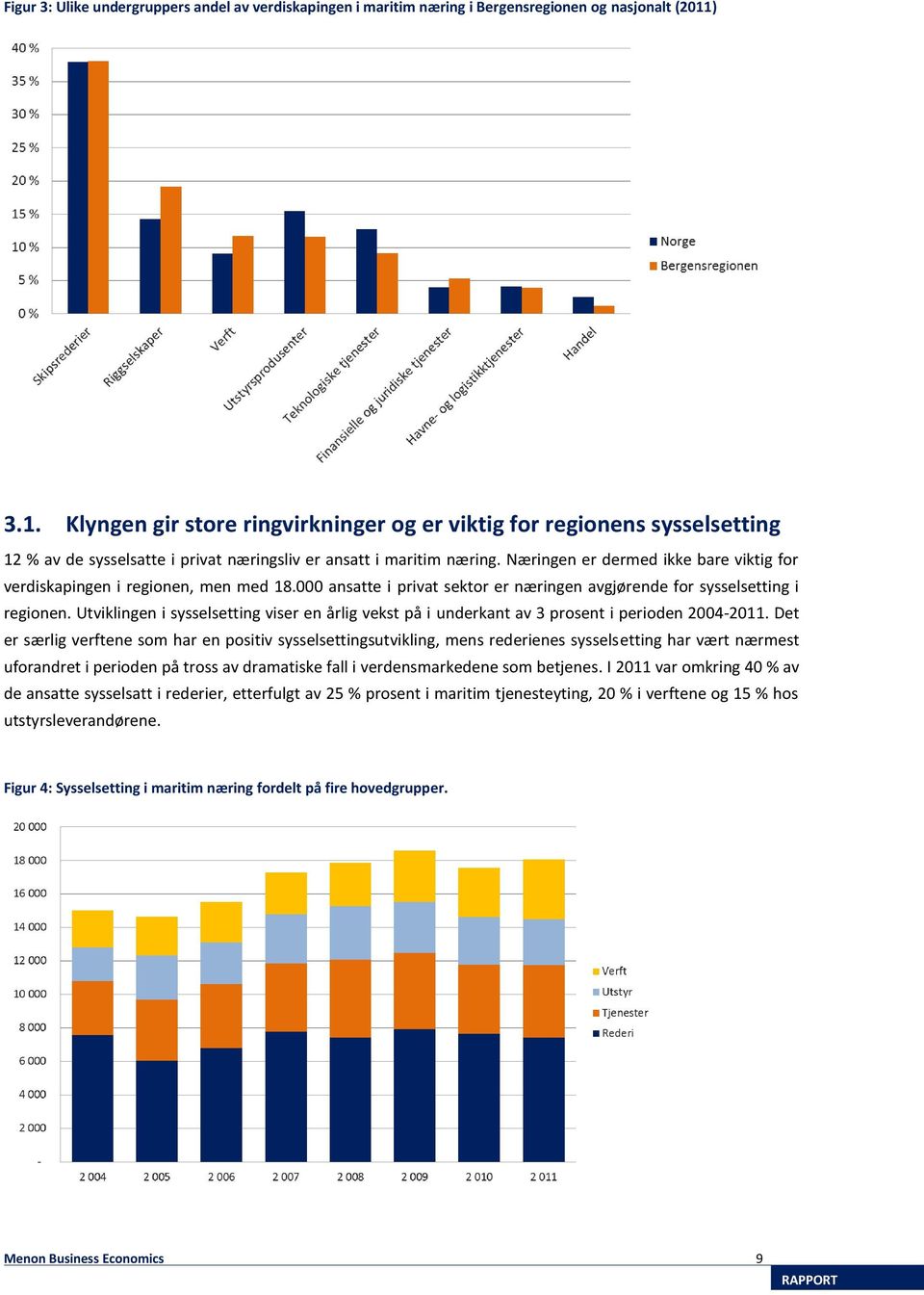 Næringen er dermed ikke bare viktig for verdiskapingen i regionen, men med 18.000 ansatte i privat sektor er næringen avgjørende for sysselsetting i regionen.