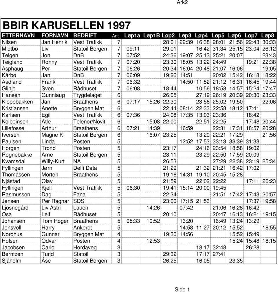 16:18 18:22 Aadland Frank Vest Trafikk 7 06:32 14:50 11:52 21:12 16:31 16:45 19:44 Glinje Sven Rådhuset 7 06:08 18:44 10:56 18:58 14:57 15:24 17:47 Hansen Gunnlaug Trygdelaget 6 26:05 27:19 26:19