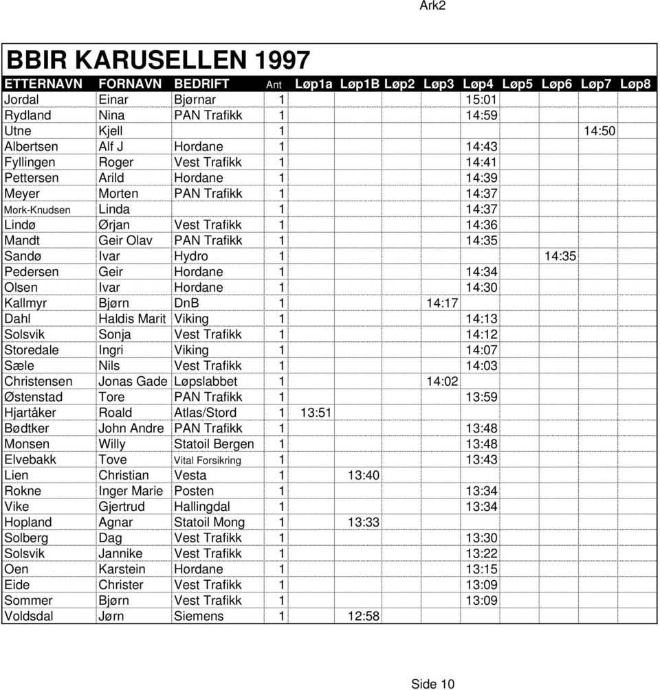 Kallmyr Bjørn DnB 1 14:17 Dahl Haldis Marit Viking 1 14:13 Solsvik Sonja Vest Trafikk 1 14:12 Storedale Ingri Viking 1 14:07 Sæle Nils Vest Trafikk 1 14:03 Christensen Jonas Gade Løpslabbet 1 14:02