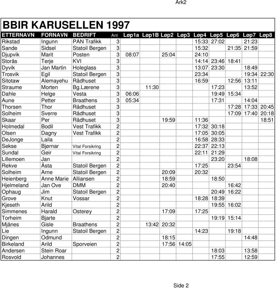 Lærene 3 11:30 17:23 13:52 Dahle Helge Vesta 3 06:06 19:49 15:34 Aune Petter Braathens 3 05:34 17:31 14:04 Thorsen Thor Rådhuset 3 17:28 17:33 20:45 Solheim Sverre Rådhuset 3 17:09 17:40 20:18 Skaar