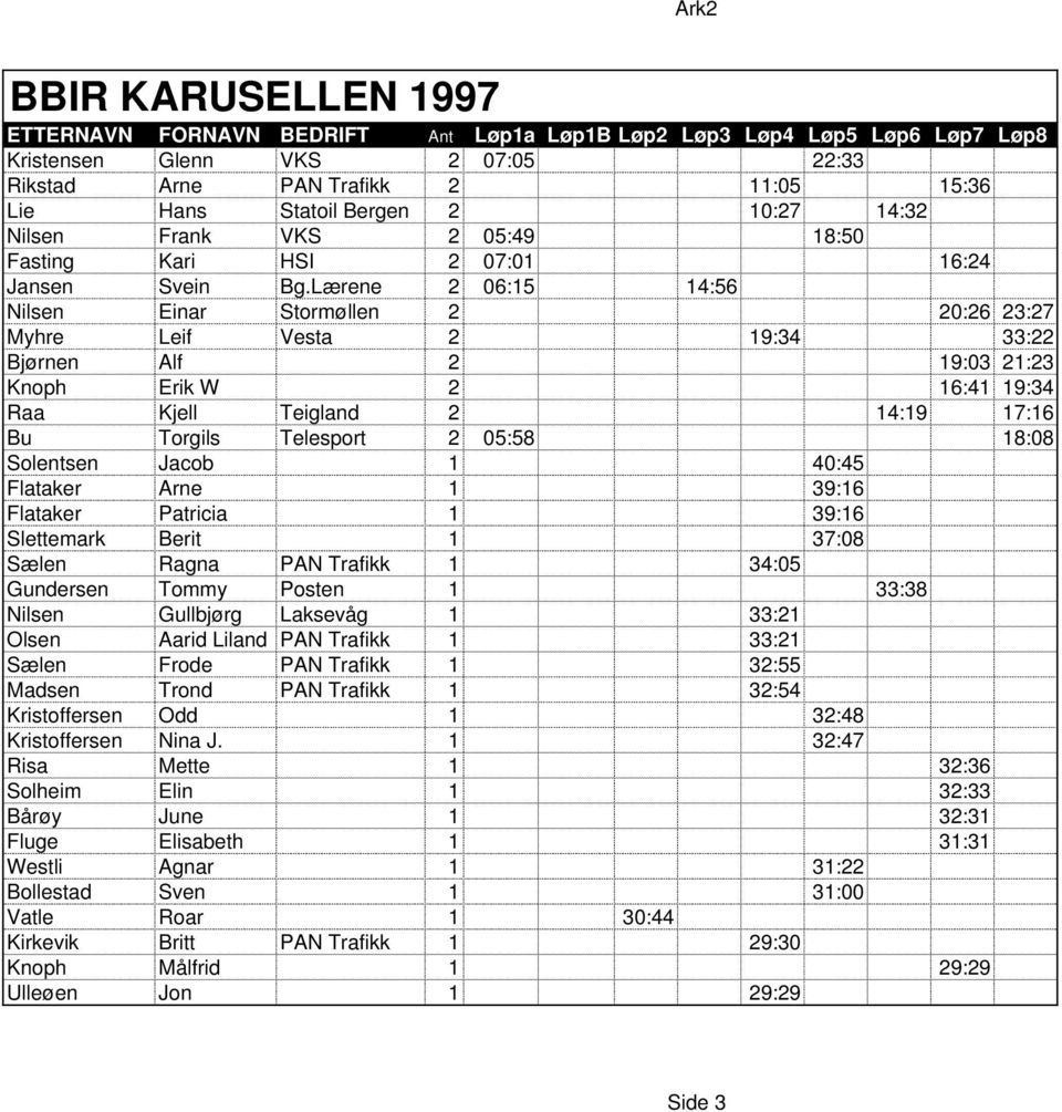 05:58 18:08 Solentsen Jacob 1 40:45 Flataker Arne 1 39:16 Flataker Patricia 1 39:16 Slettemark Berit 1 37:08 Sælen Ragna PAN Trafikk 1 34:05 Gundersen Tommy Posten 1 33:38 Nilsen Gullbjørg Laksevåg 1