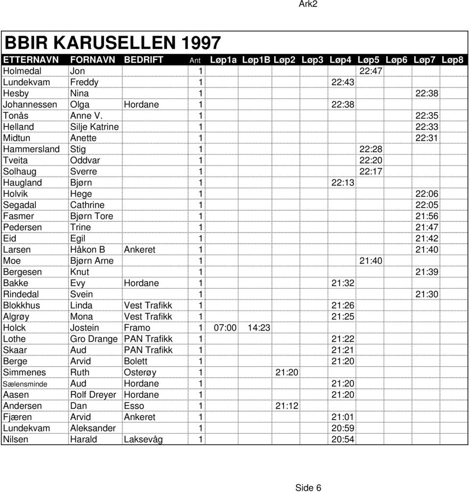 Fasmer Bjørn Tore 1 21:56 Pedersen Trine 1 21:47 Eid Egil 1 21:42 Larsen Håkon B Ankeret 1 21:40 Moe Bjørn Arne 1 21:40 Bergesen Knut 1 21:39 Bakke Evy Hordane 1 21:32 Rindedal Svein 1 21:30 Blokkhus