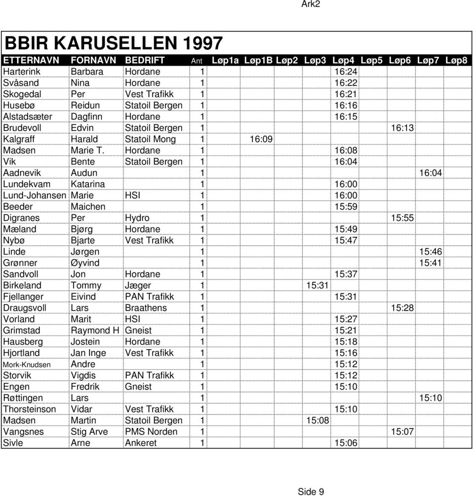 Hordane 1 16:08 Vik Bente Statoil Bergen 1 16:04 Aadnevik Audun 1 16:04 Lundekvam Katarina 1 16:00 Lund-Johansen Marie HSI 1 16:00 Beeder Maichen 1 15:59 Digranes Per Hydro 1 15:55 Mæland Bjørg