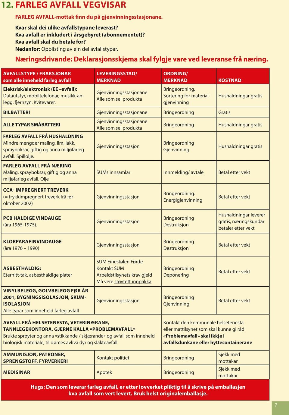 AVFALLSTYPE / FRAKSJONAR som alle inneheld farleg avfall LEVERINGSSTAD/ MERKNAD ORDNING/ MERKNAD KOSTNAD Elektrisk/elektronisk (EE avfall): Datautstyr, mobiltelefonar, musikk-anlegg, fjernsyn.