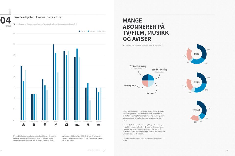 34% 3 Aviser og bøker 21% Norge 25 Matvarer 4% 26% 27% Sverige 15 21% 6% 27% 1 5 Elektronikk Forbruksvarer Hus og hjem Reiser Media Klær og sko Helseprodukter Tjenester Nesten halvparten av