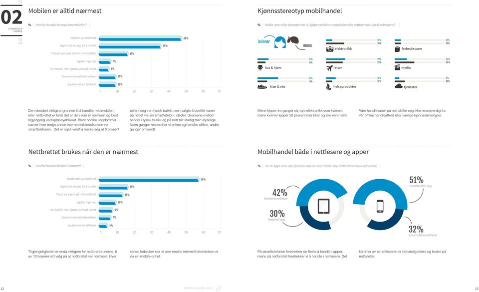 3 Mobilen var nærmest Jeg brukte en app for å handle Tilbud via e-post på min smarttelefon 17% 36% 48% kvinner menn elektronikk 12% 36% forbruksvarer 12% 12% Jeg har ingen pc 7% 22% 16% 38% 33% 24%