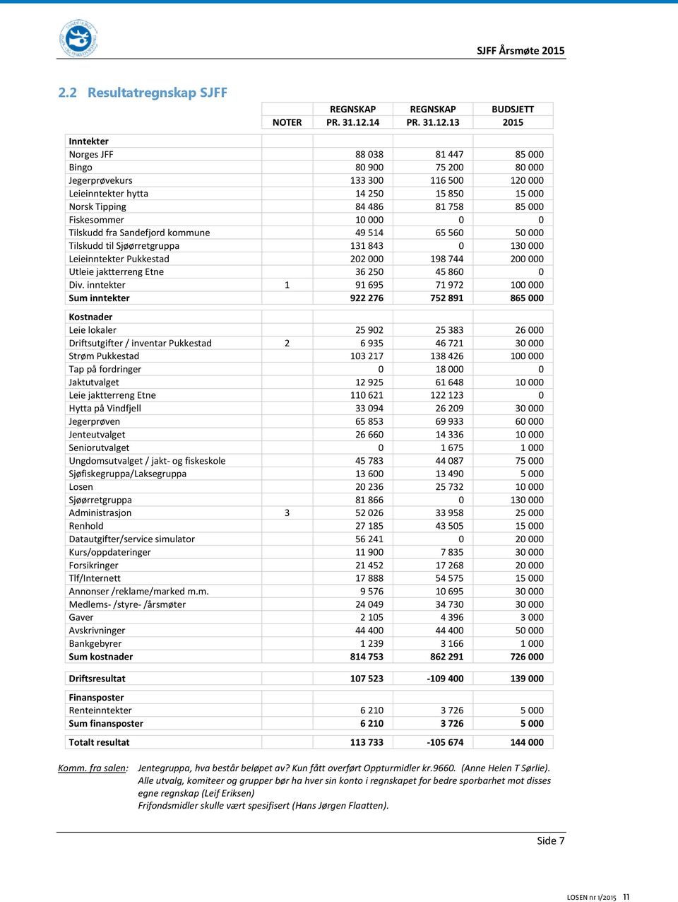 13 2015 Inntekter Norges JFF 88 038 81 447 85 000 Bingo 80 900 75 200 80 000 Jegerprøvekurs 133 300 116 500 120 000 Leieinntekter hytta 14 250 15 850 15 000 Norsk Tipping 84 486 81 758 85 000