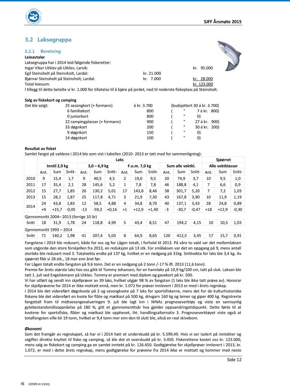 Salg av fiskekort og camping Det ble solgt: 25 sesongkort (+ formann) á kr. 3.700 (budsjettert 30 á kr. 3.700) 6 familiekort 800 ( " 7 á kr.