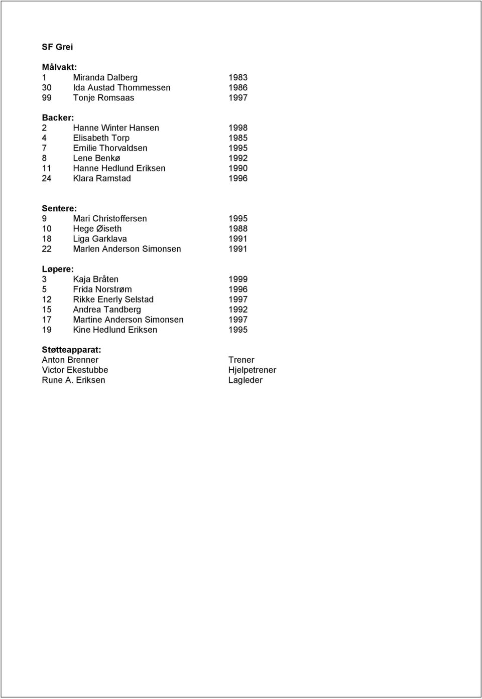 Øiseth 1988 18 Liga Garklava 1991 22 Marlen Anderson Simonsen 1991 Løpere: 3 Kaja Bråten 1999 5 Frida Norstrøm 1996 12 Rikke Enerly Selstad 1997