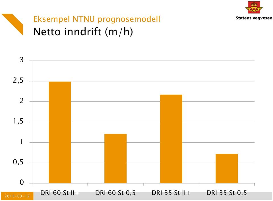 1,5 1 0,5 0 DRI 60 St II+ DRI