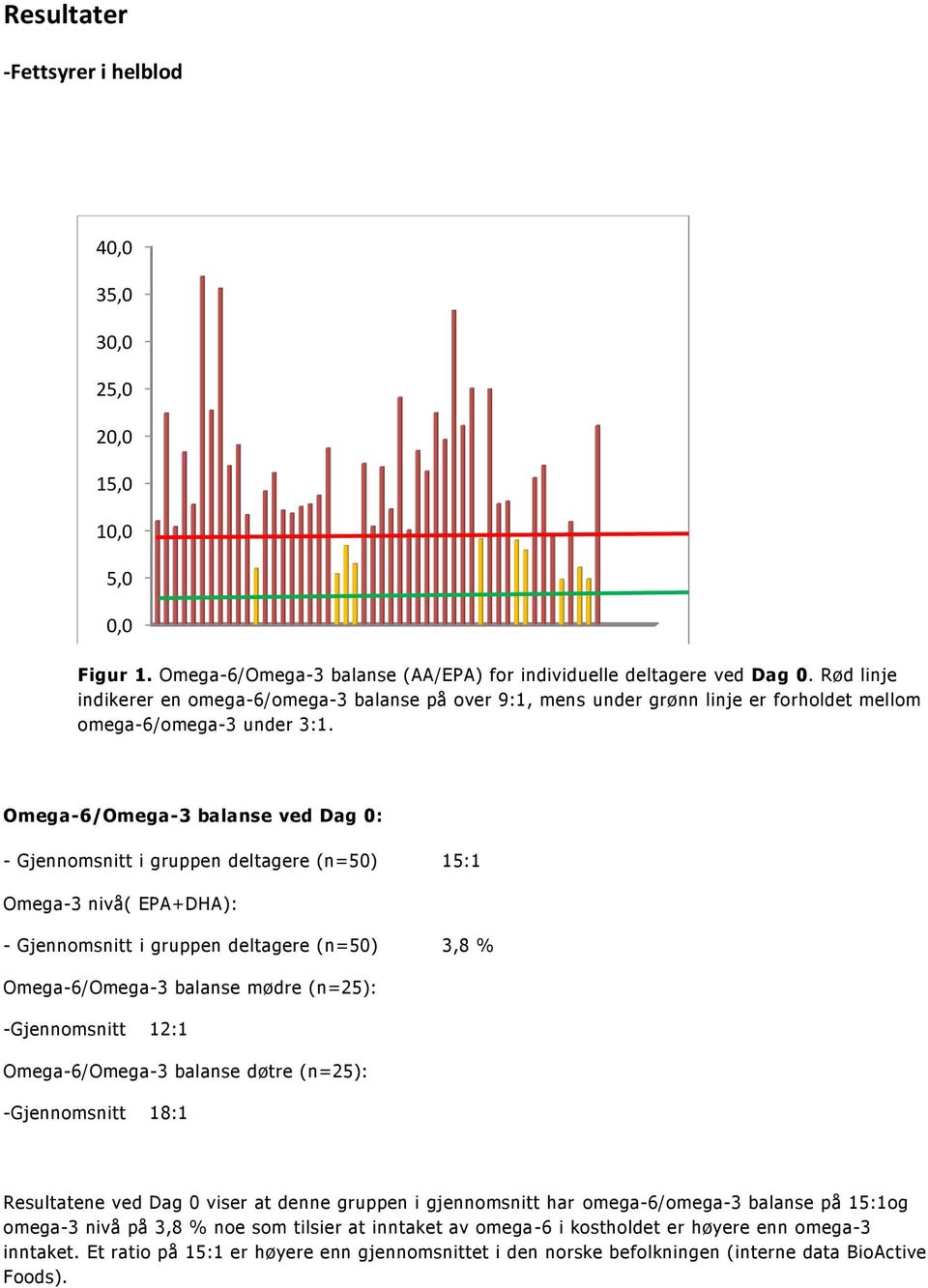 Omega-6/Omega-3 balanse ved Dag 0: - Gjennomsnitt i gruppen deltagere (n=50) 15:1 Omega-3 nivå( EPA+DHA): - Gjennomsnitt i gruppen deltagere (n=50) 3,8 % Omega-6/Omega-3 balanse mødre (n=25):