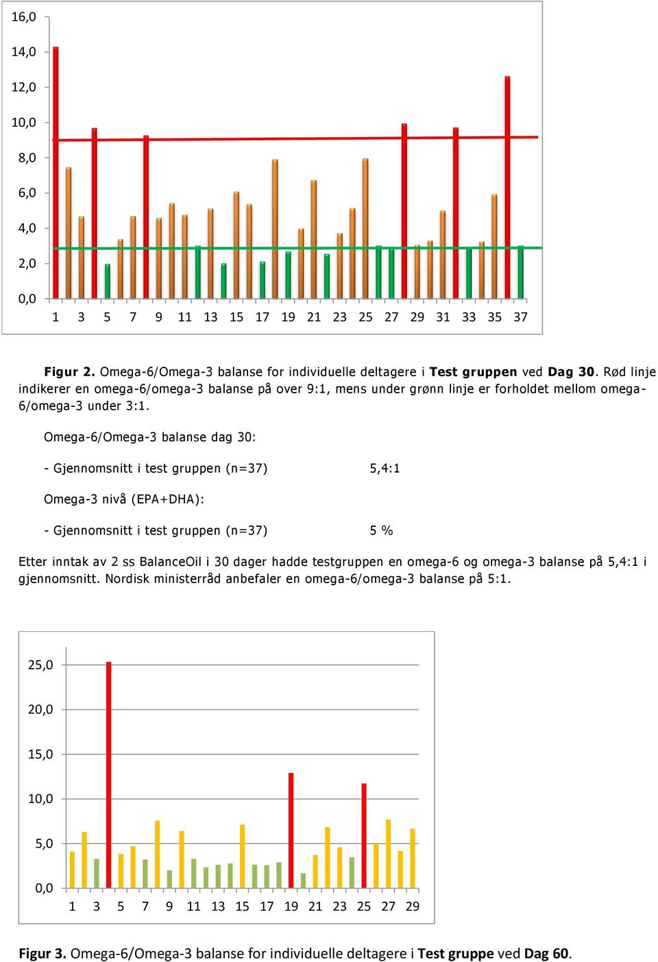 Omega-6/Omega-3 balanse dag 30: - Gjennomsnitt i test gruppen (n=37) 5,4:1 Omega-3 nivå (EPA+DHA): - Gjennomsnitt i test gruppen (n=37) 5 % Etter inntak av 2 ss BalanceOil i 30 dager hadde