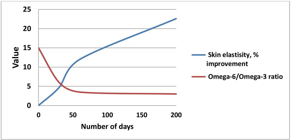 Omega-6/Omega-3 ratio 0 0