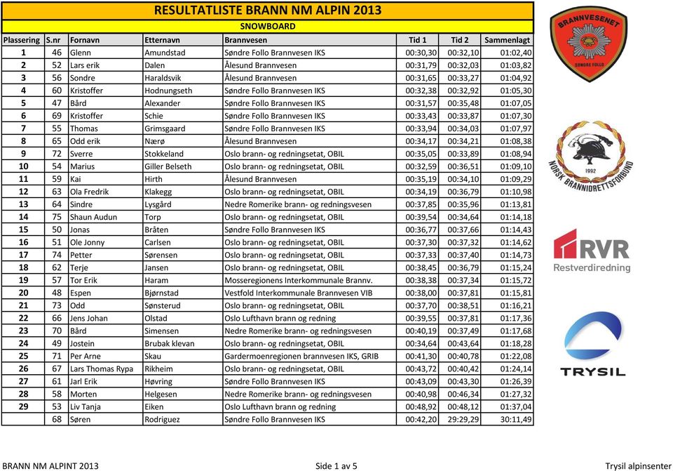 00:35,48 01:07,05 6 69 Kristoffer Schie Søndre Follo Brannvesen IKS 00:33,43 00:33,87 01:07,30 7 55 Thomas Grimsgaard Søndre Follo Brannvesen IKS 00:33,94 00:34,03 01:07,97 8 65 Odd erik Nærø Ålesund