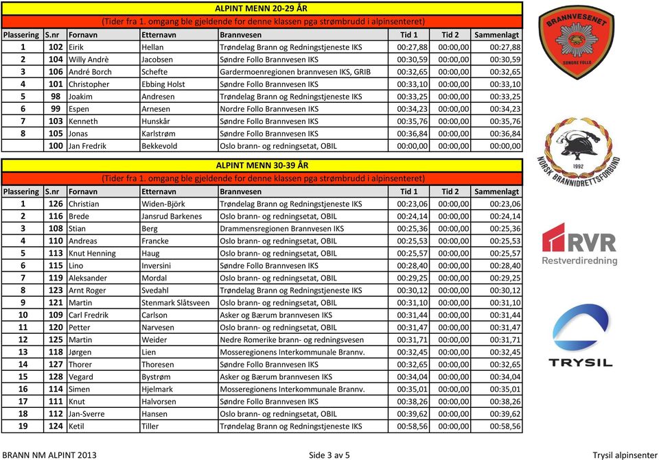 Trøndelag Brann og Redningstjeneste IKS 00:33,25 00:00,00 00:33,25 6 99 Espen Arnesen Nordre Follo Brannvesen IKS 00:34,23 00:00,00 00:34,23 7 103 Kenneth Hunskår Søndre Follo Brannvesen IKS 00:35,76