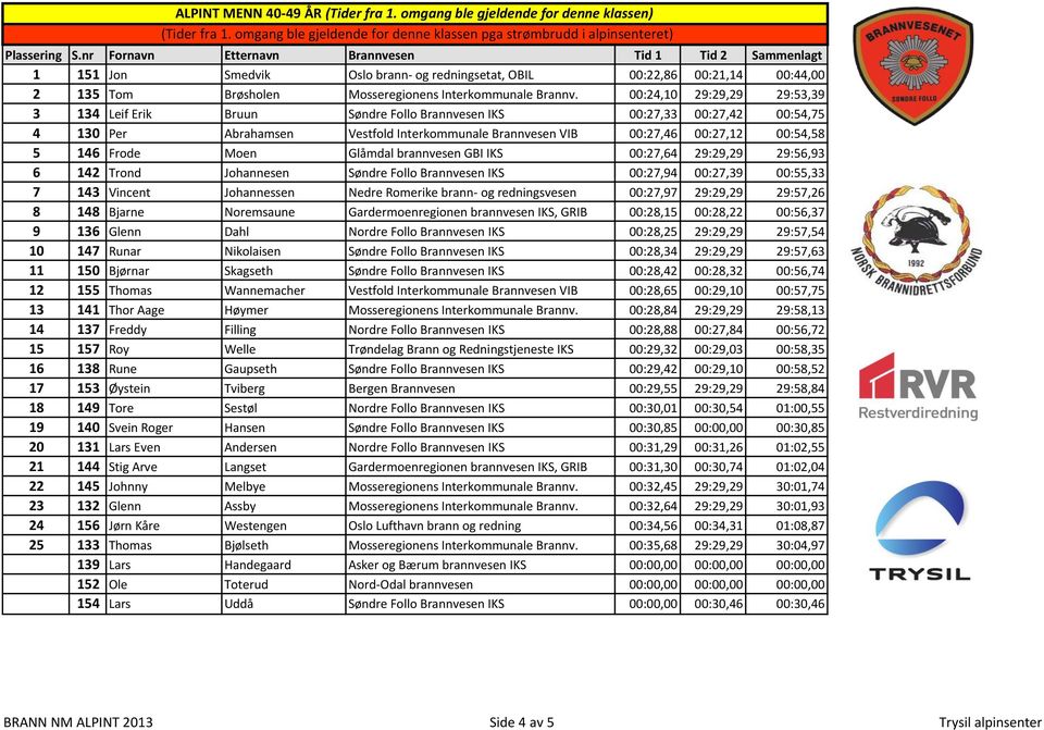 00:24,10 29:29,29 29:53,39 3 134 Leif Erik Bruun Søndre Follo Brannvesen IKS 00:27,33 00:27,42 00:54,75 4 130 Per Abrahamsen Vestfold Interkommunale Brannvesen VIB 00:27,46 00:27,12 00:54,58 5 146