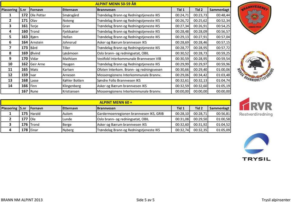 Trøndelag Brann og Redningstjeneste IKS 00:29,13 00:27,91 00:57,04 6 164 Arnstein Johnsrud Asker og Bærum brannvesen IKS 00:28,69 00:28,46 00:57,15 7 173 Bård Tiller Trøndelag Brann og