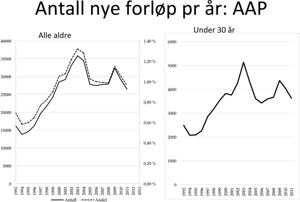 1997 1998 1999 2000 2001 2002 2003 2004 2005 2006 2007 2008 2009 2010 2011 2012 2013 Antall Andel