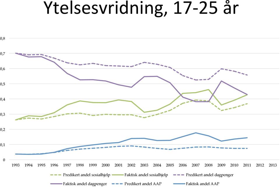 2011 2012 2013 Predikert andel sosialhjelp Faktisk andel sosialhjelp