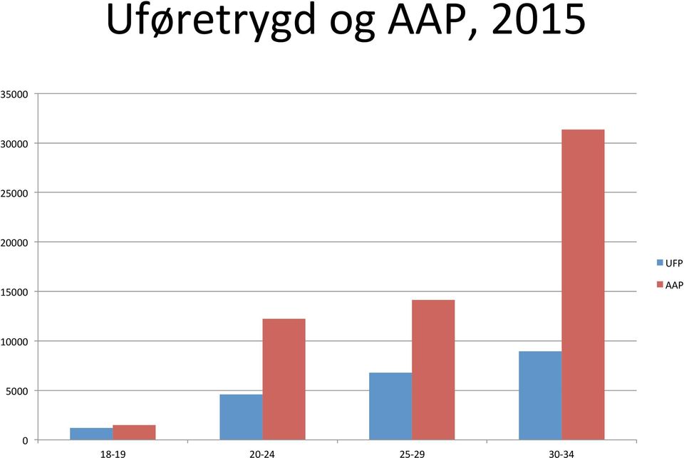 UFP 15000 AAP 10000 5000