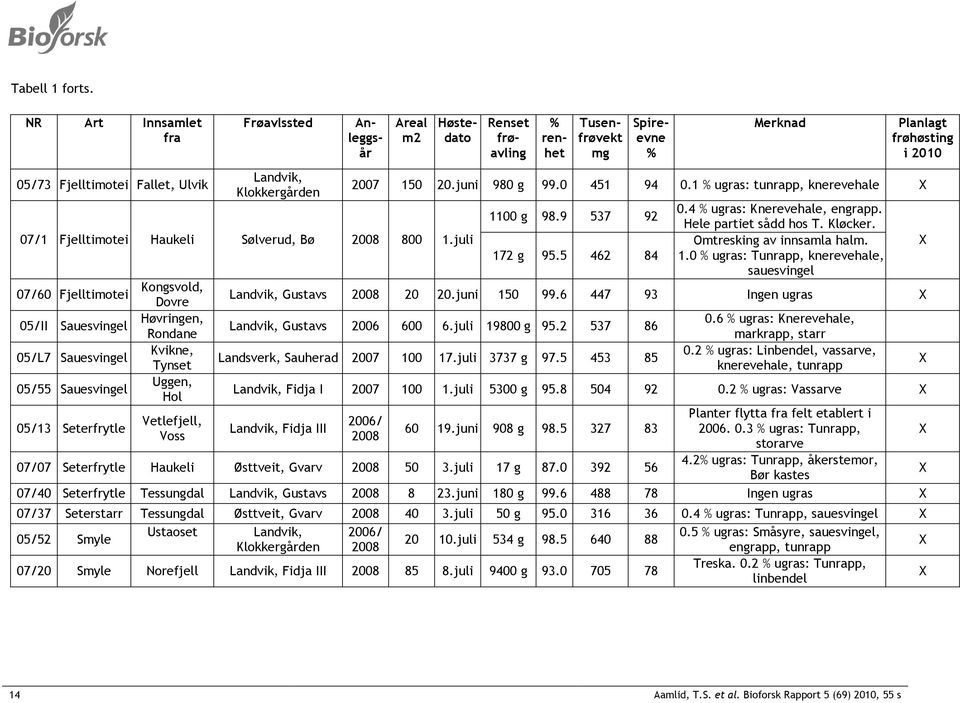 renhet Tusenfrøvekt mg Spireevne % Merknad Planlagt frøhøsting i 2010 2007 150 20.juni 980 g 99.0 451 94 0.1 % ugras: tunrapp, knerevehale X 1100 g 98.9 537 92 172 g 95.5 462 84 0.