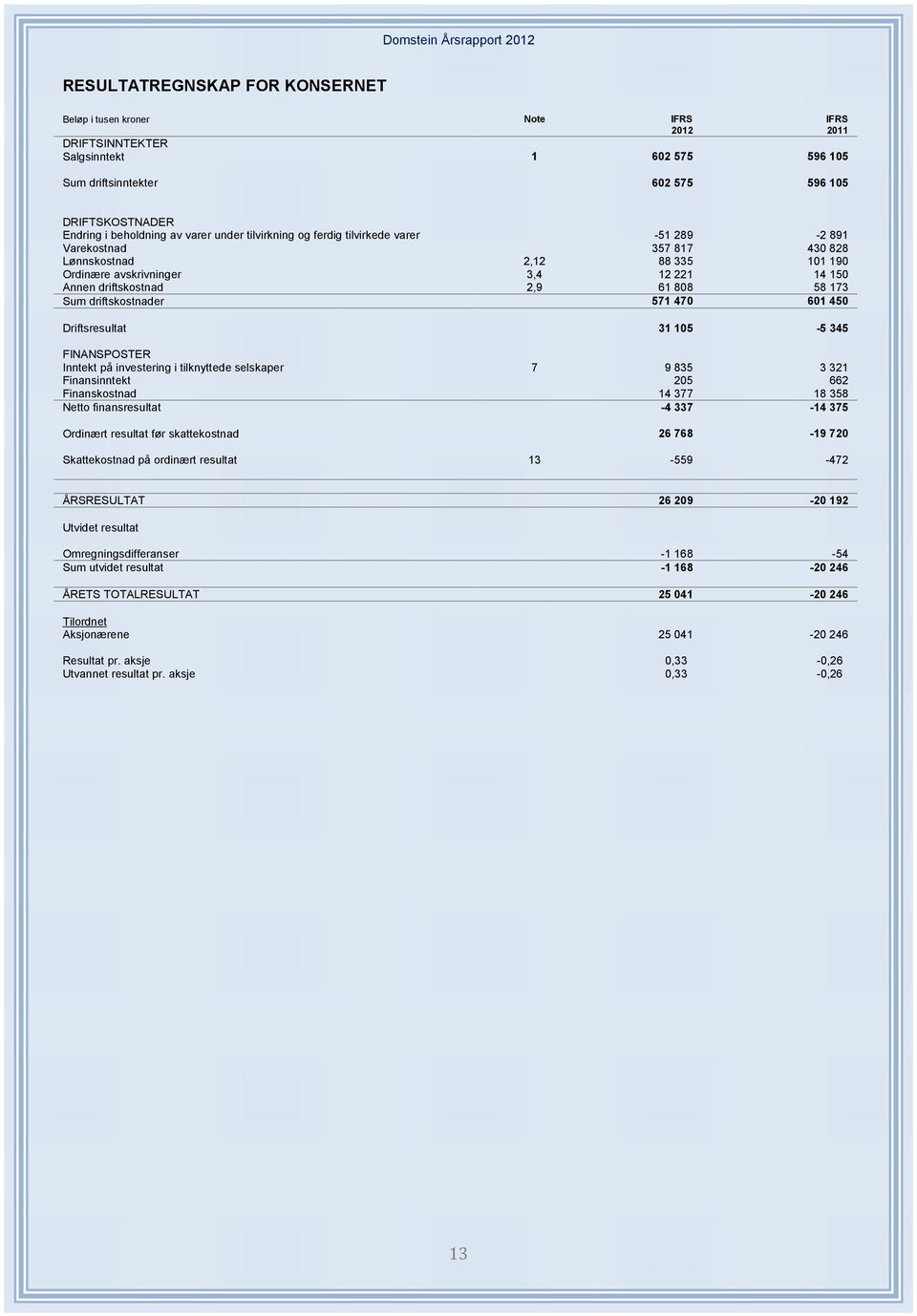 driftskostnader 571 470 601 450 Driftsresultat 31 105-5 345 FINANSPOSTER Inntekt på investering i tilknyttede selskaper 7 9 835 3 321 Finansinntekt 205 662 Finanskostnad 14 377 18 358 Netto