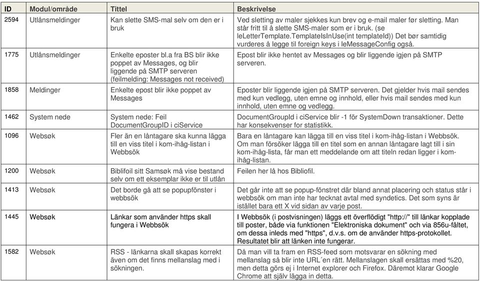 Feil DocumentGroupID i ciservice 1096 Websøk Fler än en låntagare ska kunna lägga till en viss titel i kom-ihåg-listan i Webbsök 1200 Websøk Biblifoil sitt Samsøk må vise bestand selv om ett