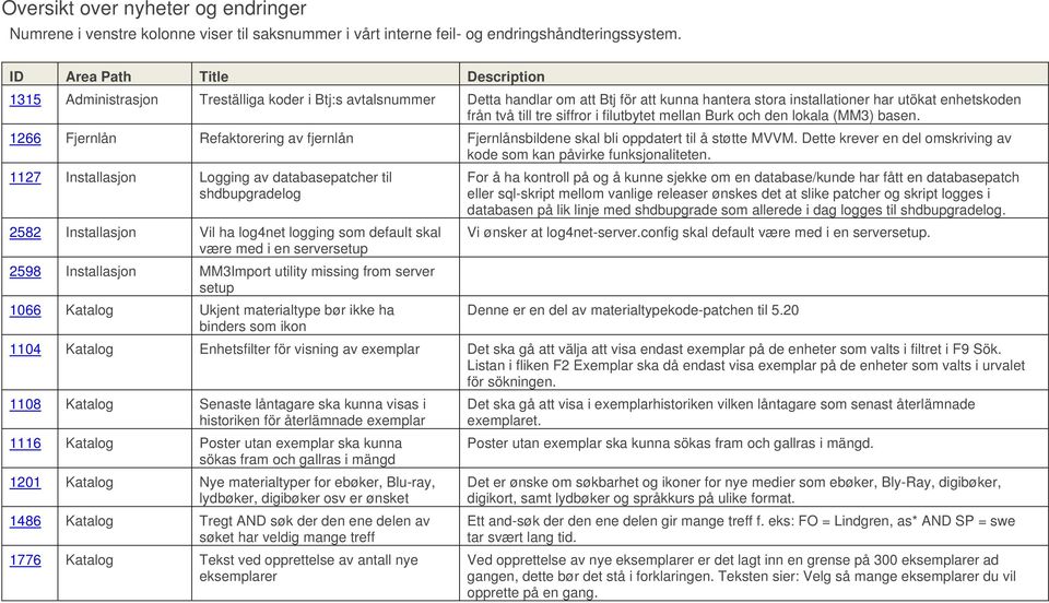 siffror i filutbytet mellan Burk och den lokala (MM3) basen. 1266 Fjernlån Refaktorering av fjernlån Fjernlånsbildene skal bli oppdatert til å støtte MVVM.