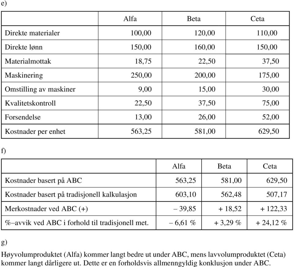 581,00 629,50 Kostnader basert på tradisjonell kalkulasjon 603,10 562,48 507,17 Merkostnader ved ABC (+) 39,85 + 18,52 + 122,33 % avvik ved ABC i forhold til tradisjonell met.