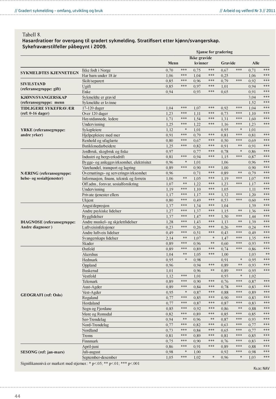 Sjanse for gradering Menn Ikke gravide kvinner Gravide Alle SYKMELDTES KJENNETEGN Ikke født i Norge 0,70 *** 0,75 *** 0,67 *** 0,71 *** Har barn under 18 år 1,06 *** 1,04 *** 0,25 1,06 ***