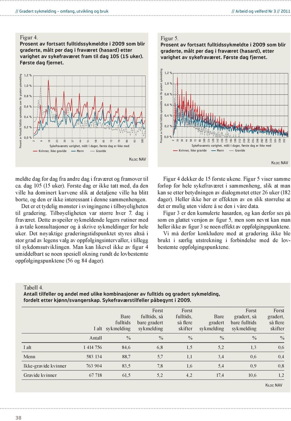 Prosent av fortsatt fulltidssykmeldte i 2009 blir e, målt per dag i fraværet (hasard), etter varighet av sykefraværet. Første dag fjernet.