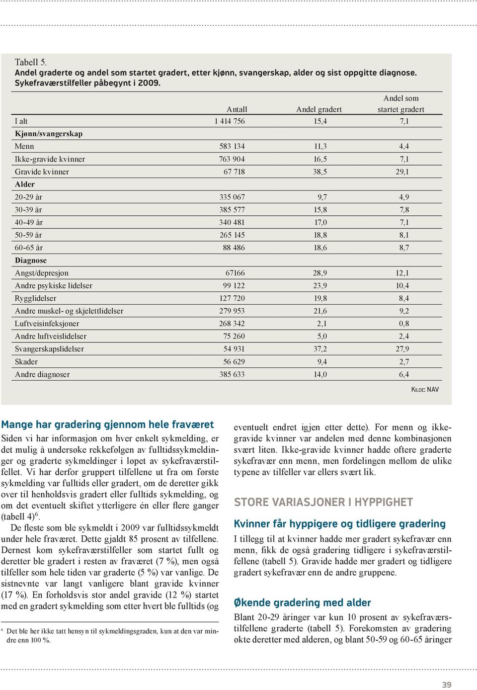 år 340 481 17,0 7,1 50-59 år 265 145 18,8 8,1 60-65 år 88 486 18,6 8,7 Diagnose Angst/depresjon 67166 28,9 12,1 Andre psykiske lidelser 99 122 23,9 10,4 Rygglidelser 127 720 19,8 8,4 Andre muskel- og