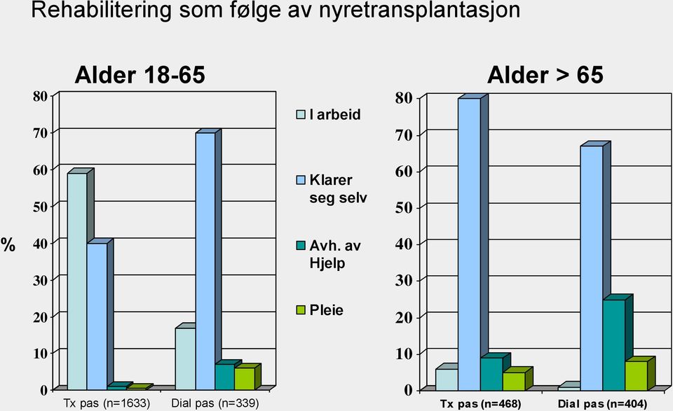 selv 60 50 % 40 30 Avh.