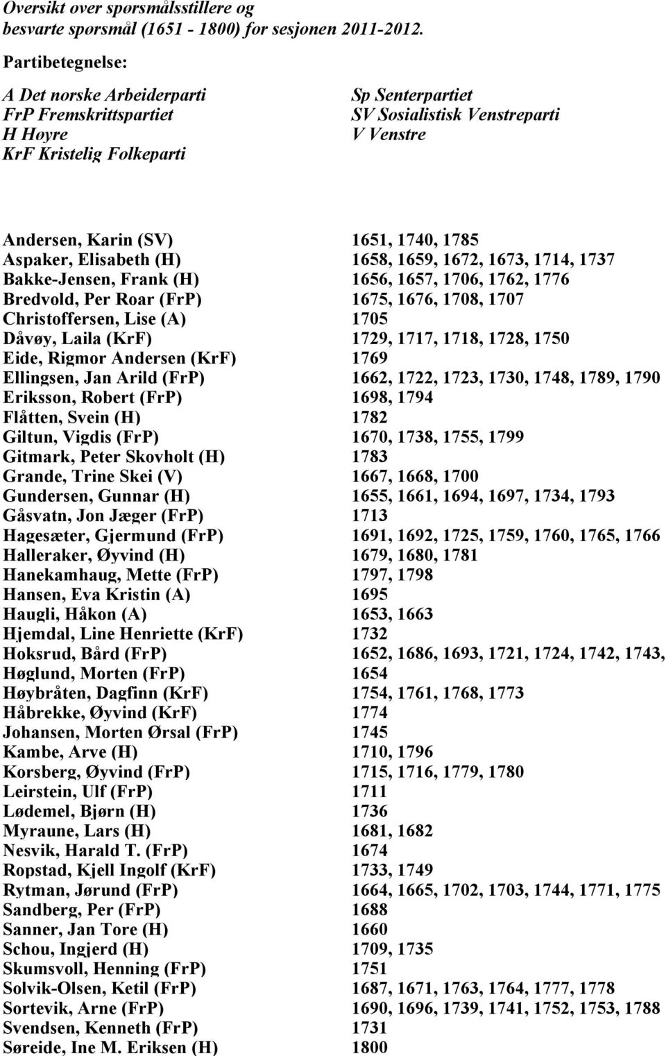 Aspaker, Elisabeth (H) 1658, 1659, 1672, 1673, 1714, 1737 Bakke-Jensen, Frank (H) 1656, 1657, 1706, 1762, 1776 Bredvold, Per Roar (FrP) 1675, 1676, 1708, 1707 Christoffersen, Lise (A) 1705 Dåvøy,