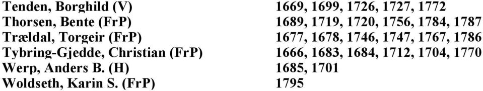 1746, 1747, 1767, 1786 Tybring-Gjedde, Christian (FrP) 1666, 1683, 1684,