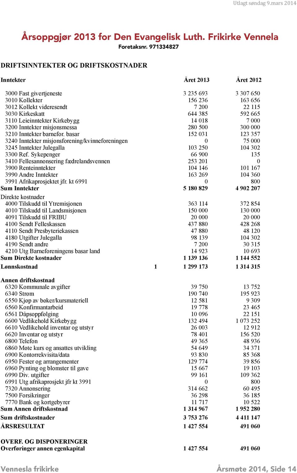 Kirkeskatt 644 385 592 665 3110 Leieinntekter Kirkebygg 14 018 7 000 3200 Inntekter misjonsmessa 280 500 300 000 3210 Inntekter barnefor.