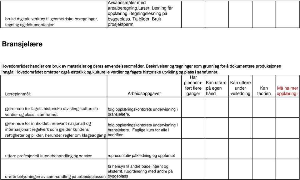 Hovedområdet omfatter også estetikk og kulturelle verdier og fagets historiske utvikling og plass i samfunnet.