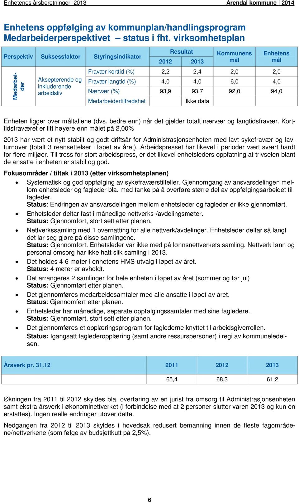 Medarbeidertilfredshet Ikke data Enheten ligger over tallene (dvs. bedre enn) når det gjelder totalt nærvær og langtidsfravær.