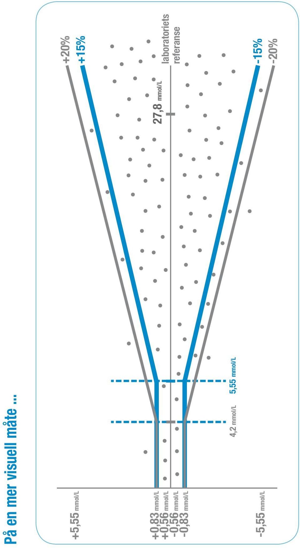 -0,56 mmol/l -0,83 mmol/l 4,2 mmol/l 5,55