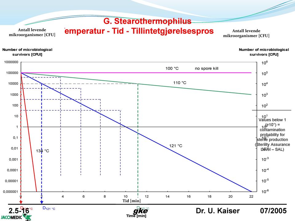 of microbiological survivors [CFU] 1000000 100000 100 C no spore kill 10 6 10 5 10000 110 C 10 4 1000 10 3 100 10 2 10 1 0,1 0,01 134 C 121 C 10 1 Values