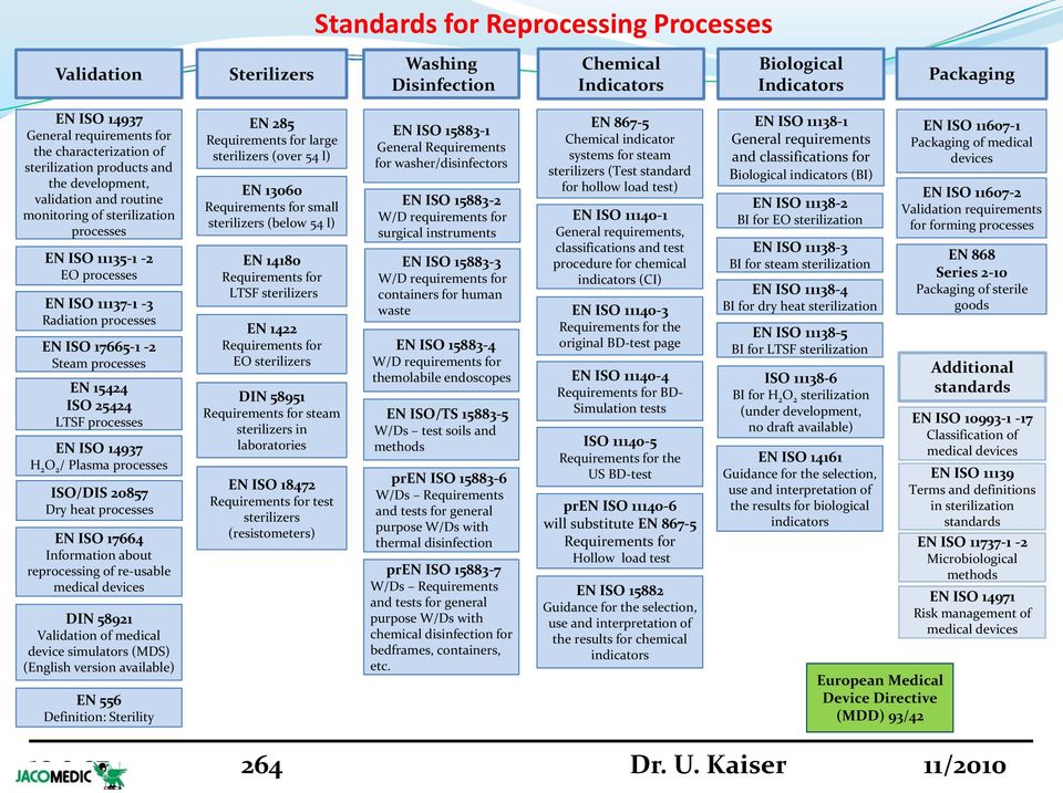 processes EN 15424 ISO 25424 LTSF processes EN ISO 14937 H 2 O 2 / Plasma processes ISO/DIS 20857 Dry heat processes EN ISO 17664 Information about reprocessing of re-usable medical devices DIN 58921